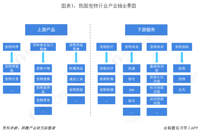 中国宠物行业市场分析:宠物食品和用品行业发展较快_融100